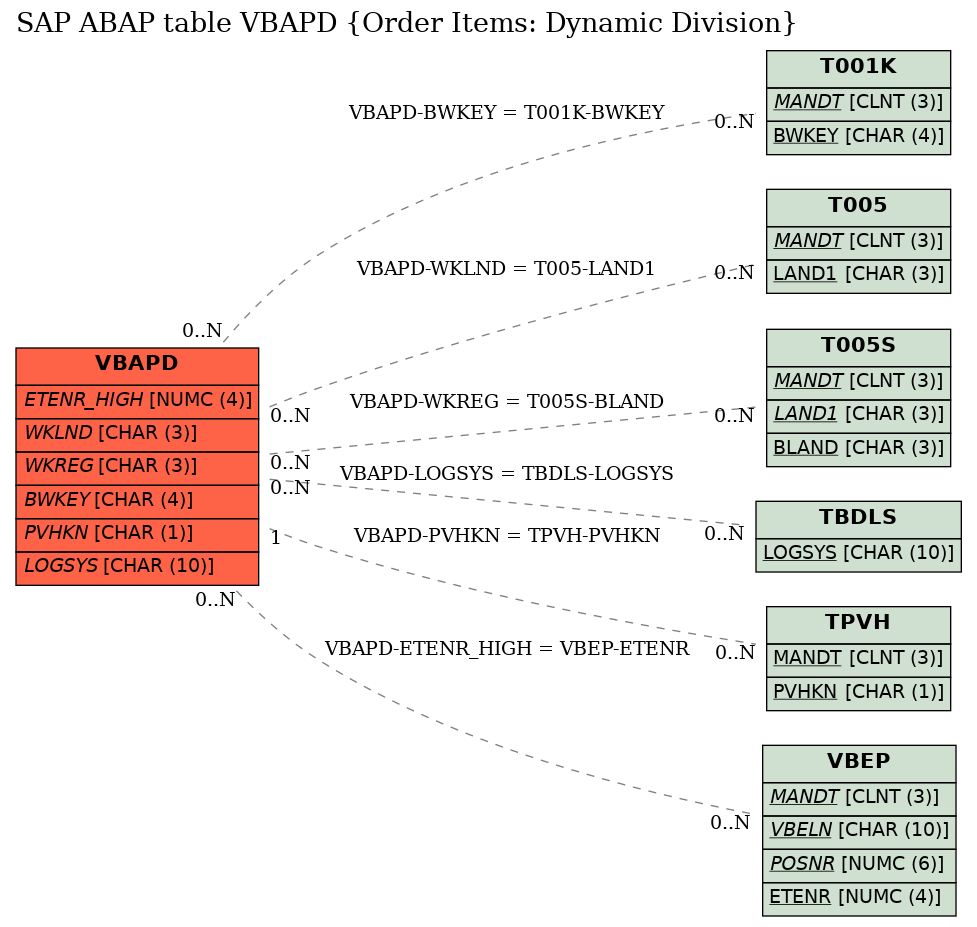 E-R Diagram for table VBAPD (Order Items: Dynamic Division)