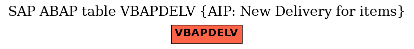 E-R Diagram for table VBAPDELV (AIP: New Delivery for items)