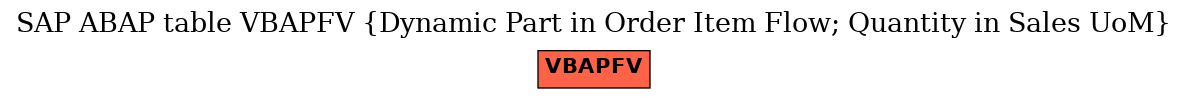 E-R Diagram for table VBAPFV (Dynamic Part in Order Item Flow; Quantity in Sales UoM)