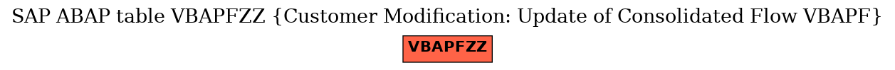E-R Diagram for table VBAPFZZ (Customer Modification: Update of Consolidated Flow VBAPF)