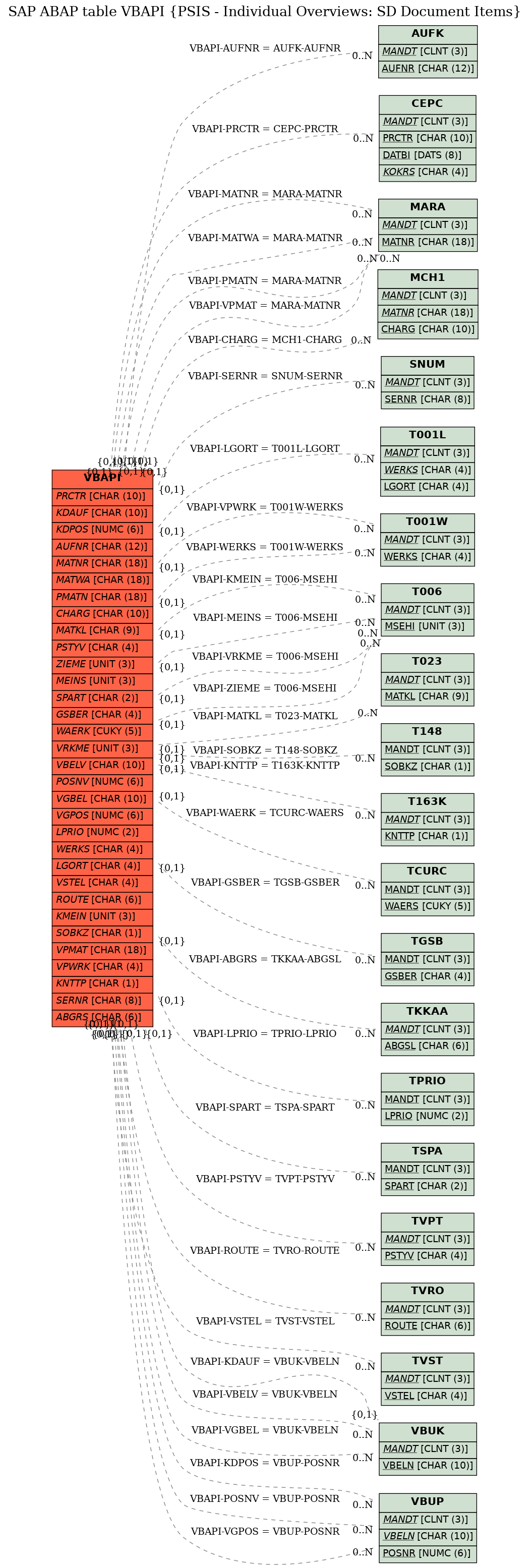 E-R Diagram for table VBAPI (PSIS - Individual Overviews: SD Document Items)