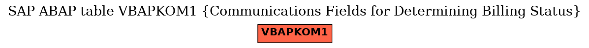 E-R Diagram for table VBAPKOM1 (Communications Fields for Determining Billing Status)