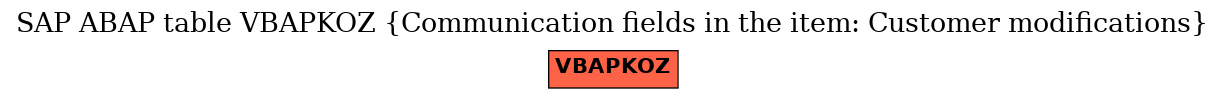 E-R Diagram for table VBAPKOZ (Communication fields in the item: Customer modifications)