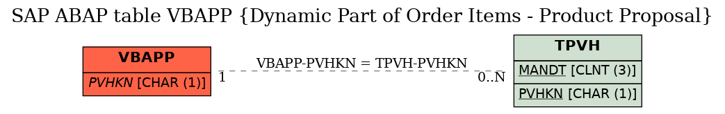 E-R Diagram for table VBAPP (Dynamic Part of Order Items - Product Proposal)