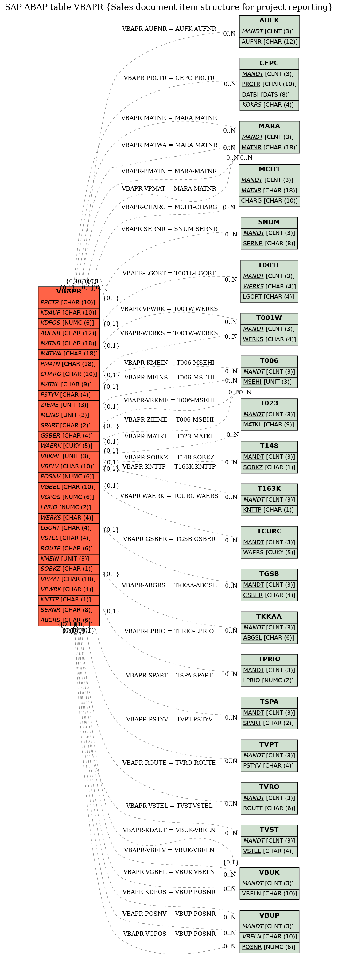 E-R Diagram for table VBAPR (Sales document item structure for project reporting)