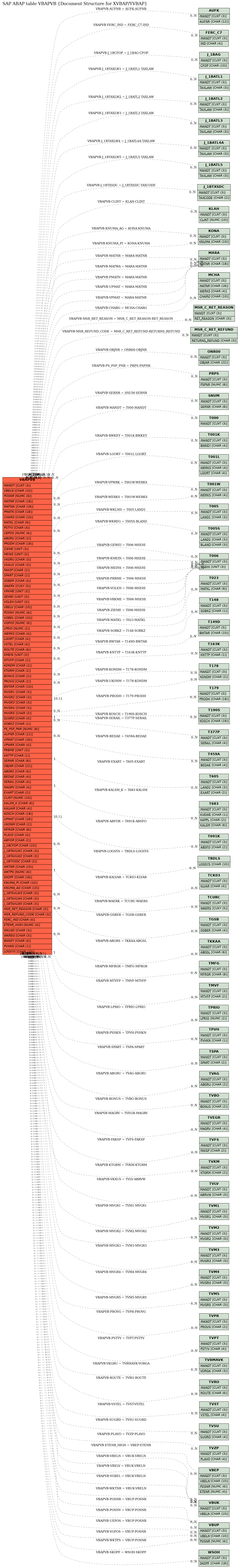 E-R Diagram for table VBAPVB (Document Structure for XVBAP/YVBAP)