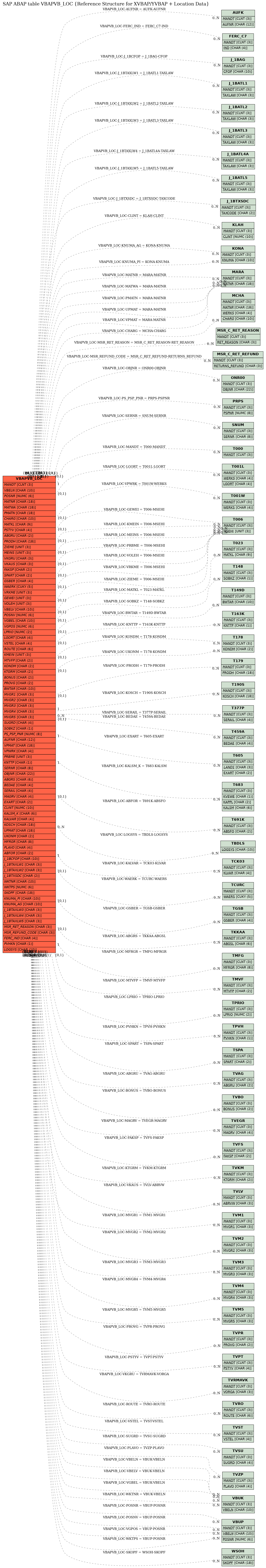 E-R Diagram for table VBAPVB_LOC (Reference Structure for XVBAP/YVBAP + Location Data)