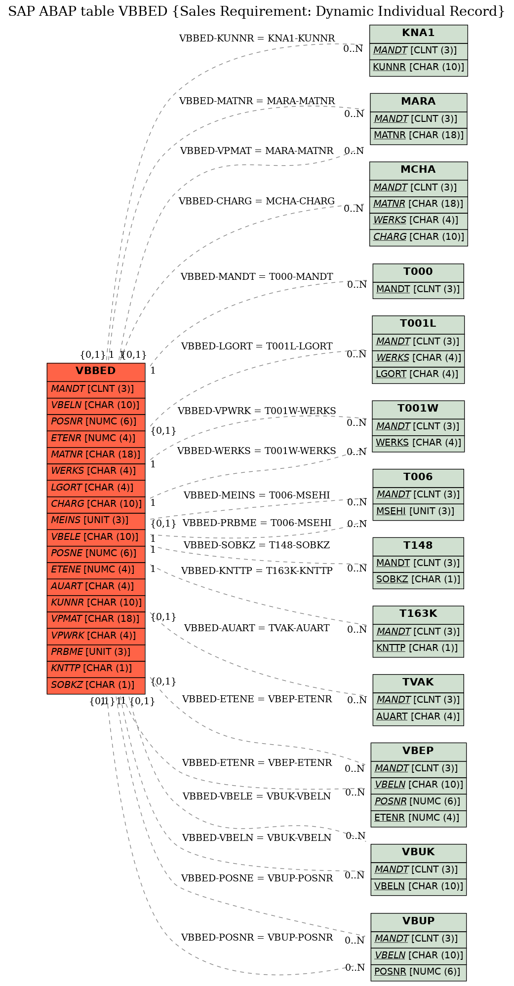 E-R Diagram for table VBBED (Sales Requirement: Dynamic Individual Record)