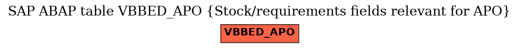 E-R Diagram for table VBBED_APO (Stock/requirements fields relevant for APO)