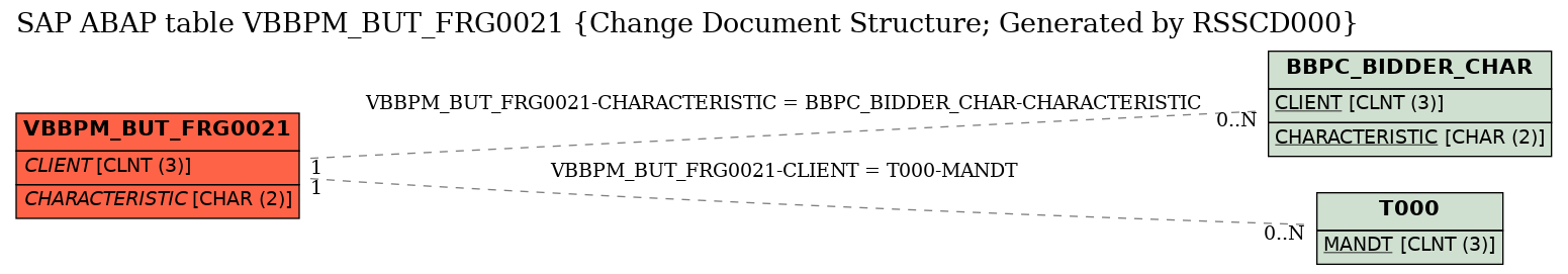 E-R Diagram for table VBBPM_BUT_FRG0021 (Change Document Structure; Generated by RSSCD000)