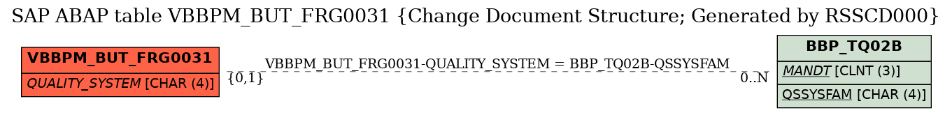 E-R Diagram for table VBBPM_BUT_FRG0031 (Change Document Structure; Generated by RSSCD000)