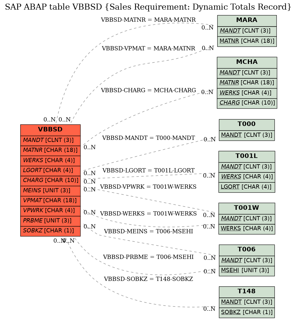 E-R Diagram for table VBBSD (Sales Requirement: Dynamic Totals Record)