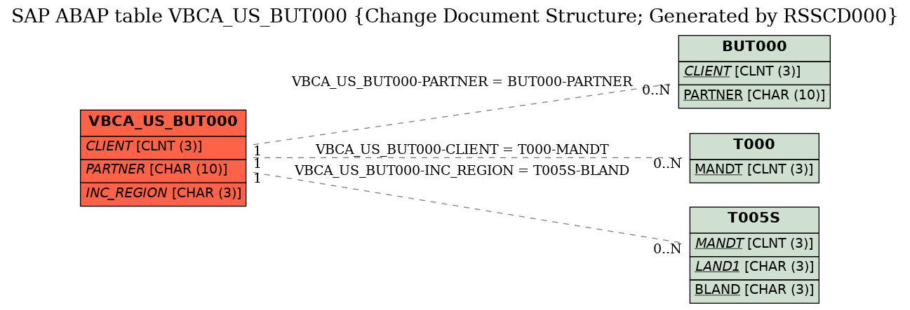 E-R Diagram for table VBCA_US_BUT000 (Change Document Structure; Generated by RSSCD000)