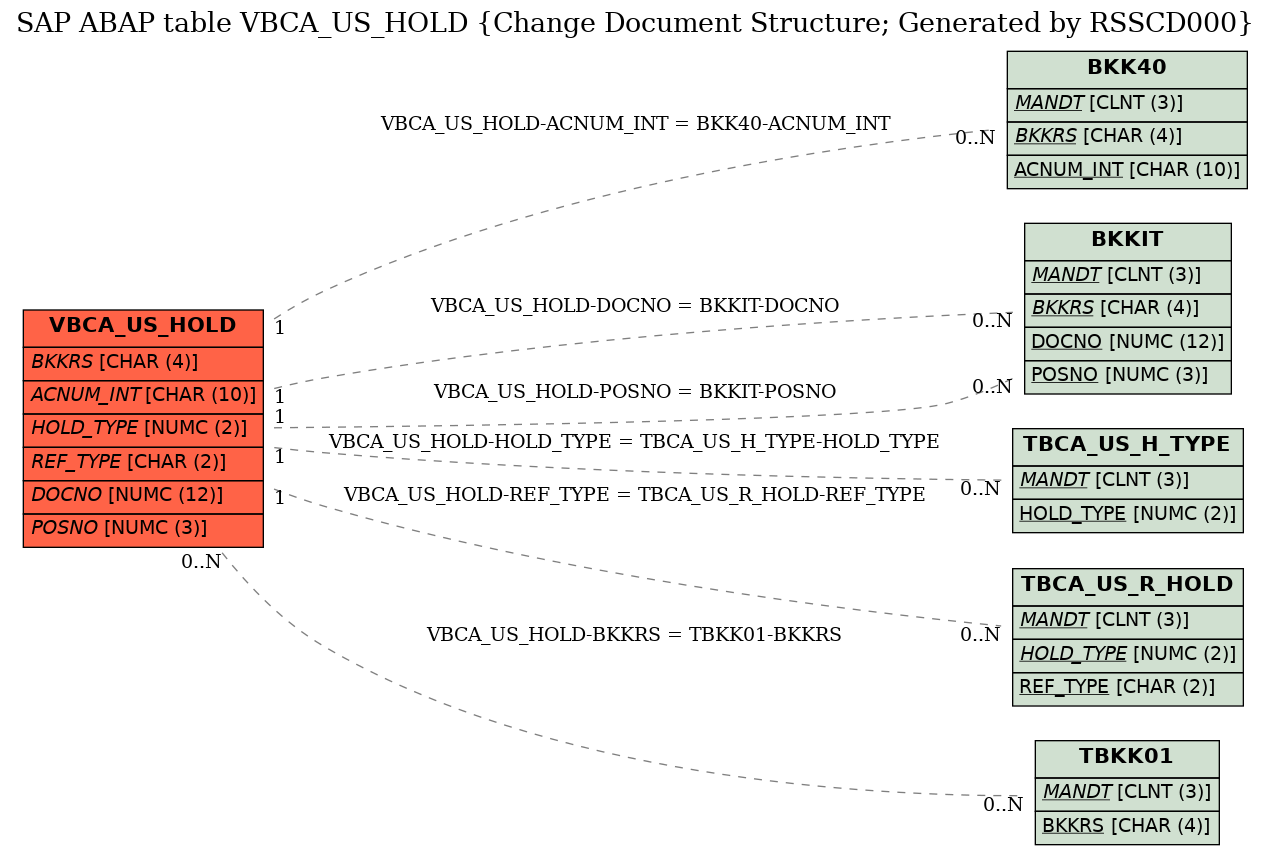 E-R Diagram for table VBCA_US_HOLD (Change Document Structure; Generated by RSSCD000)