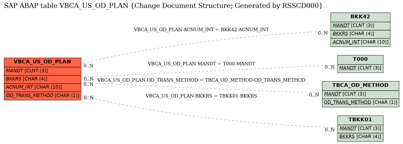 E-R Diagram for table VBCA_US_OD_PLAN (Change Document Structure; Generated by RSSCD000)