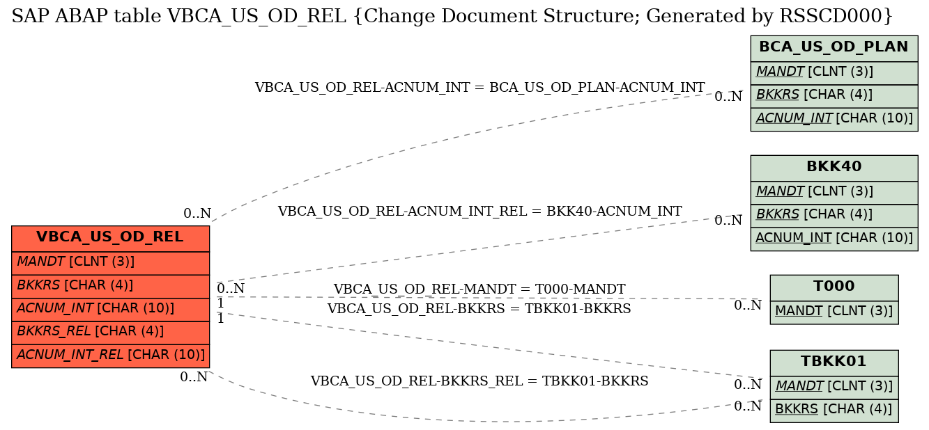 E-R Diagram for table VBCA_US_OD_REL (Change Document Structure; Generated by RSSCD000)