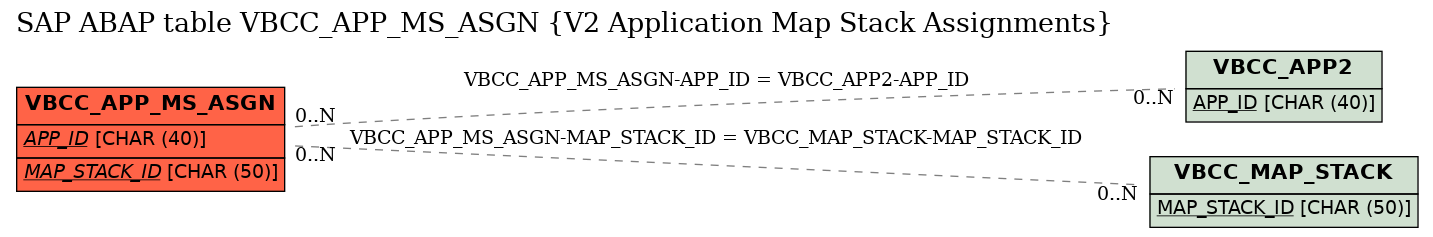 E-R Diagram for table VBCC_APP_MS_ASGN (V2 Application Map Stack Assignments)