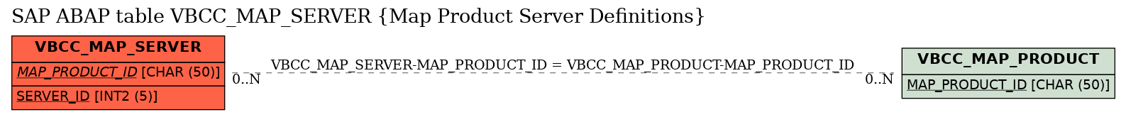 E-R Diagram for table VBCC_MAP_SERVER (Map Product Server Definitions)