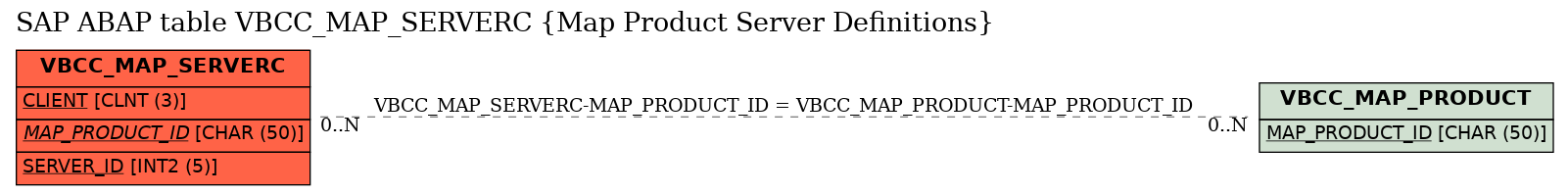 E-R Diagram for table VBCC_MAP_SERVERC (Map Product Server Definitions)