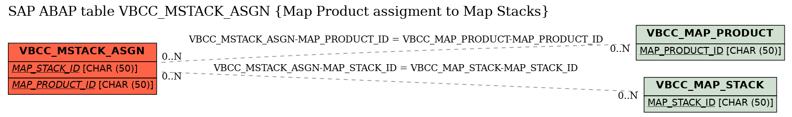 E-R Diagram for table VBCC_MSTACK_ASGN (Map Product assigment to Map Stacks)