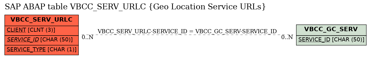 E-R Diagram for table VBCC_SERV_URLC (Geo Location Service URLs)