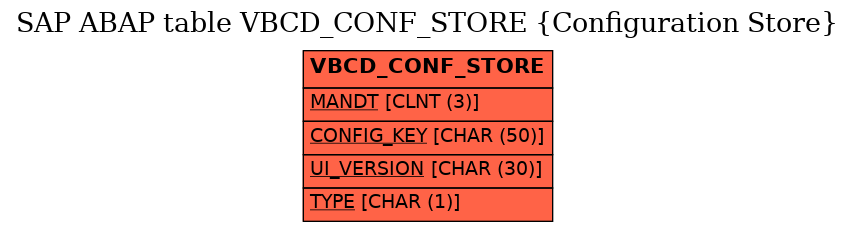E-R Diagram for table VBCD_CONF_STORE (Configuration Store)