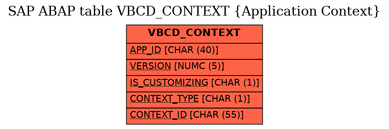 E-R Diagram for table VBCD_CONTEXT (Application Context)