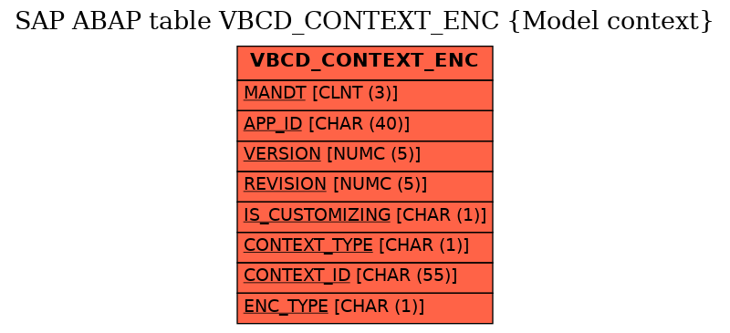 E-R Diagram for table VBCD_CONTEXT_ENC (Model context)