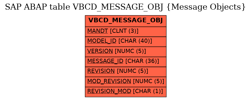 E-R Diagram for table VBCD_MESSAGE_OBJ (Message Objects)