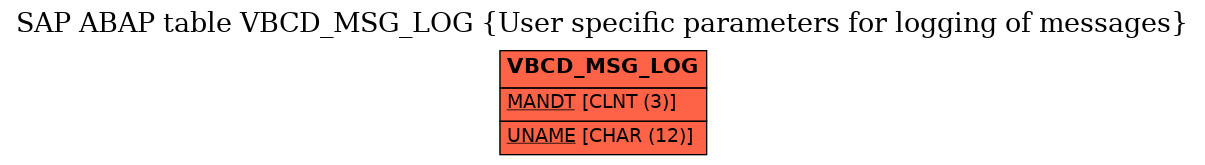 E-R Diagram for table VBCD_MSG_LOG (User specific parameters for logging of messages)