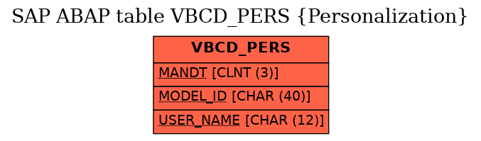 E-R Diagram for table VBCD_PERS (Personalization)