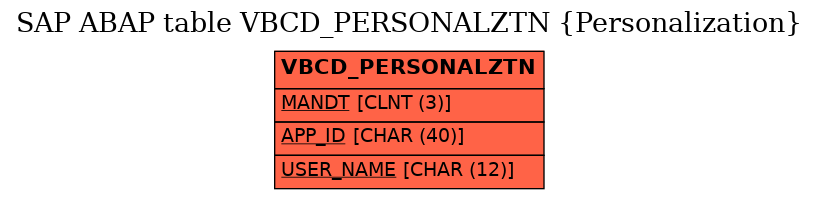 E-R Diagram for table VBCD_PERSONALZTN (Personalization)