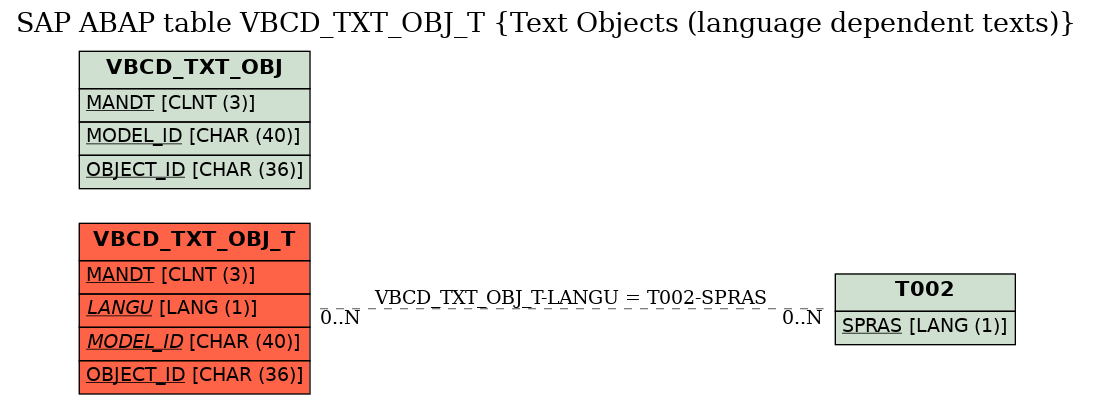 E-R Diagram for table VBCD_TXT_OBJ_T (Text Objects (language dependent texts))