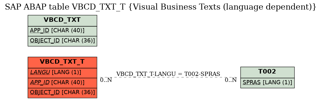 E-R Diagram for table VBCD_TXT_T (Visual Business Texts (language dependent))