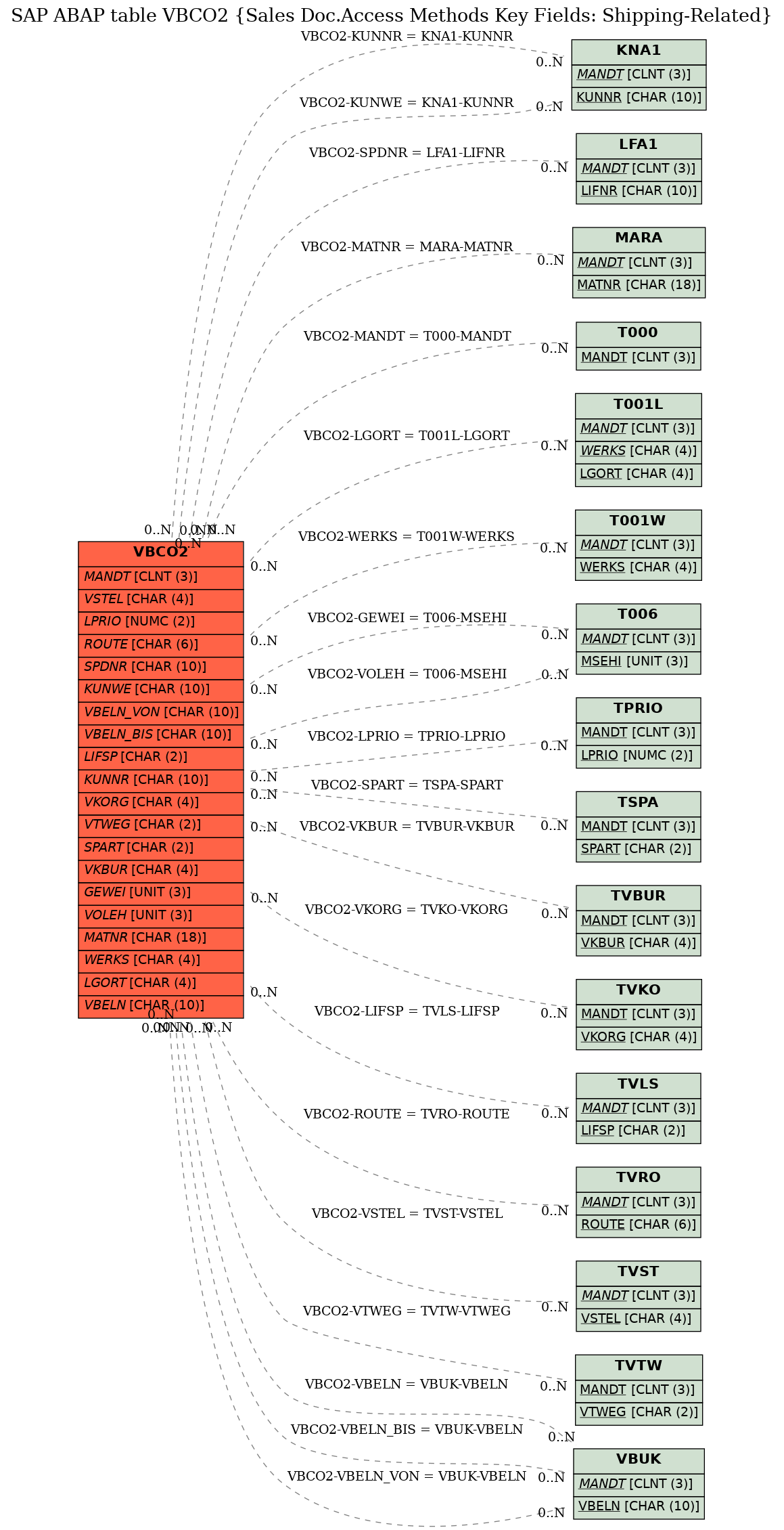 E-R Diagram for table VBCO2 (Sales Doc.Access Methods Key Fields: Shipping-Related)