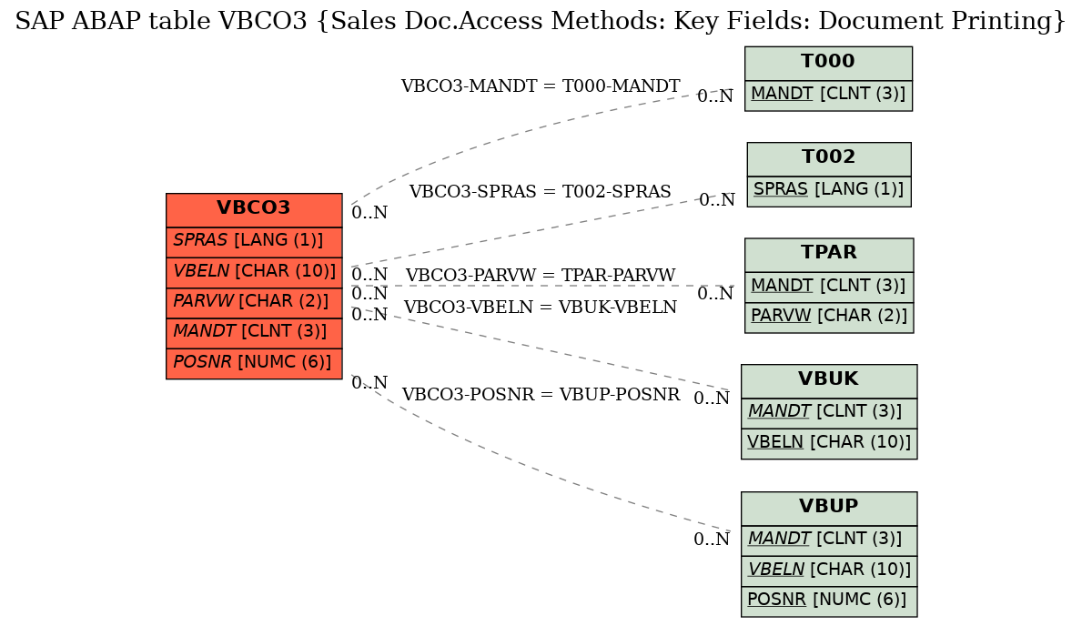 E-R Diagram for table VBCO3 (Sales Doc.Access Methods: Key Fields: Document Printing)