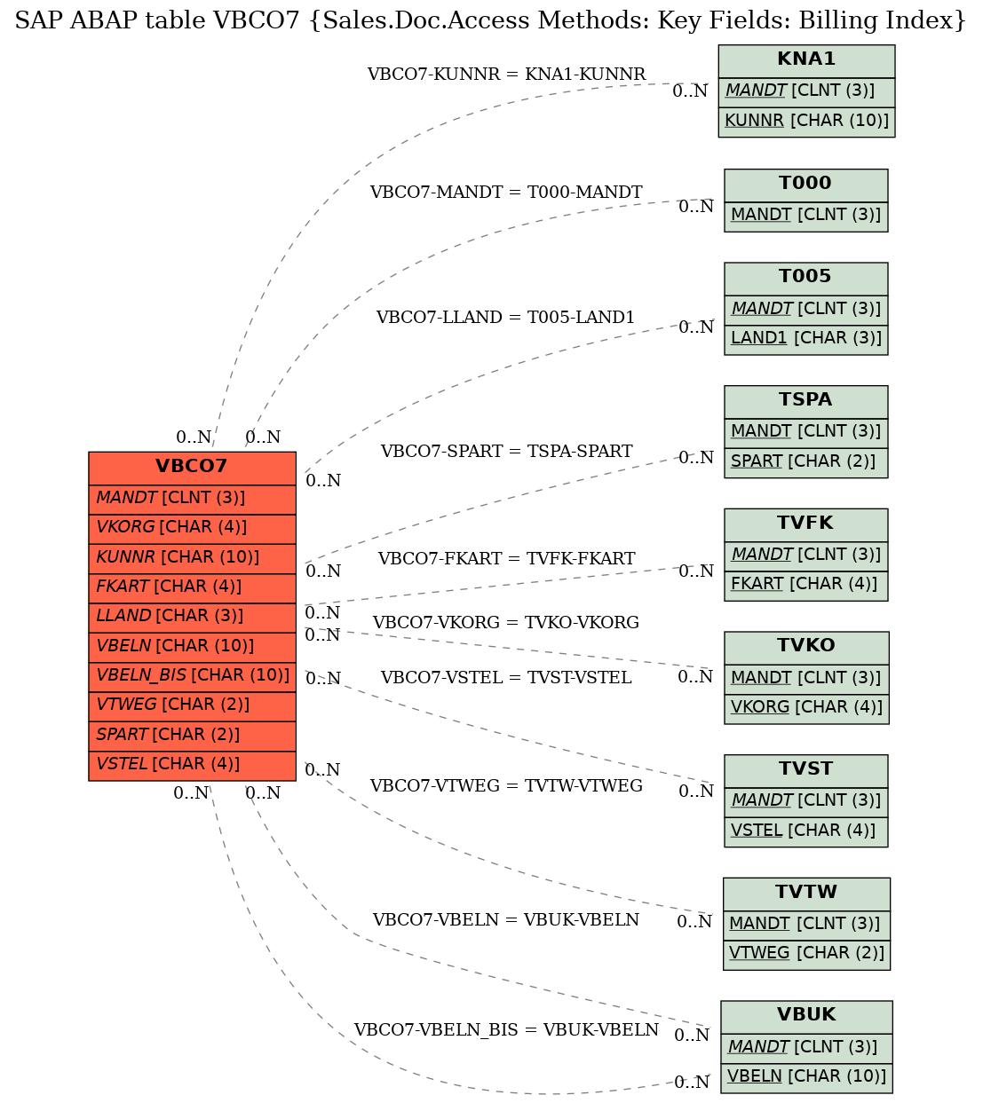 E-R Diagram for table VBCO7 (Sales.Doc.Access Methods: Key Fields: Billing Index)