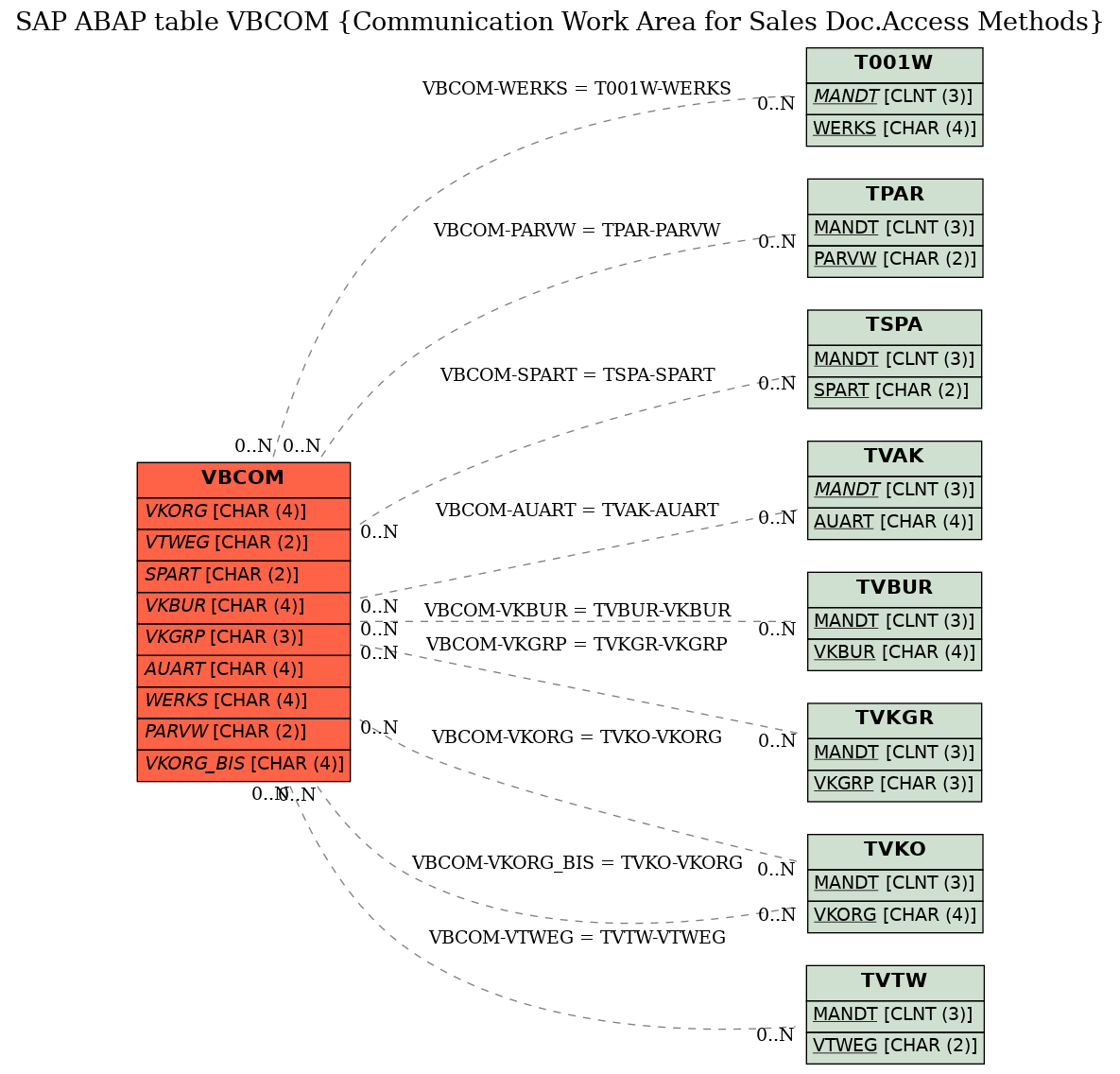 E-R Diagram for table VBCOM (Communication Work Area for Sales Doc.Access Methods)