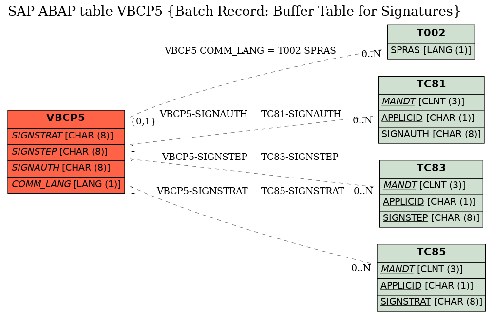 E-R Diagram for table VBCP5 (Batch Record: Buffer Table for Signatures)