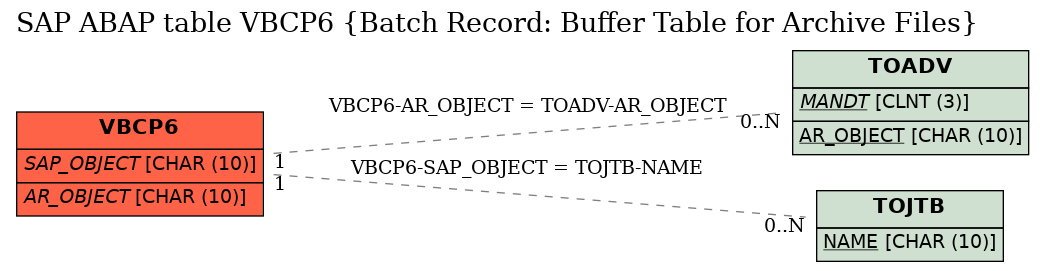 E-R Diagram for table VBCP6 (Batch Record: Buffer Table for Archive Files)