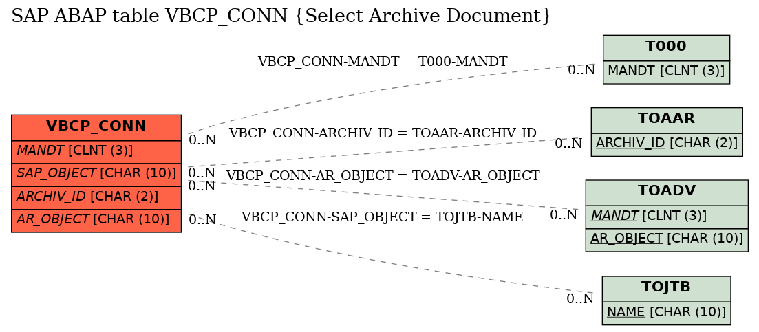 E-R Diagram for table VBCP_CONN (Select Archive Document)