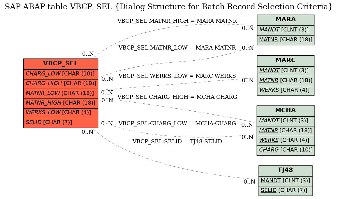 E-R Diagram for table VBCP_SEL (Dialog Structure for Batch Record Selection Criteria)