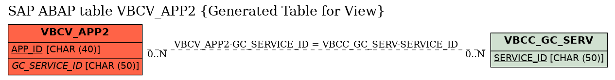 E-R Diagram for table VBCV_APP2 (Generated Table for View)
