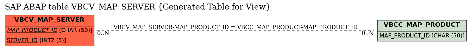 E-R Diagram for table VBCV_MAP_SERVER (Generated Table for View)