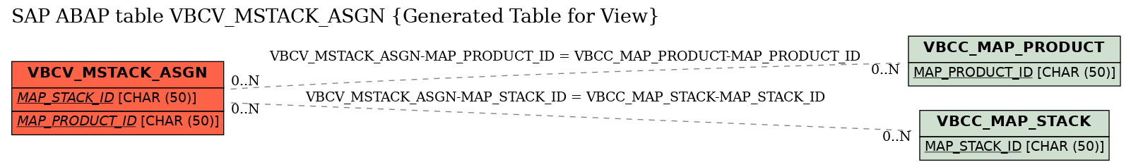 E-R Diagram for table VBCV_MSTACK_ASGN (Generated Table for View)