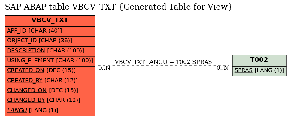 E-R Diagram for table VBCV_TXT (Generated Table for View)