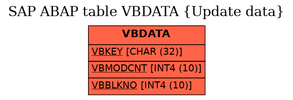 E-R Diagram for table VBDATA (Update data)