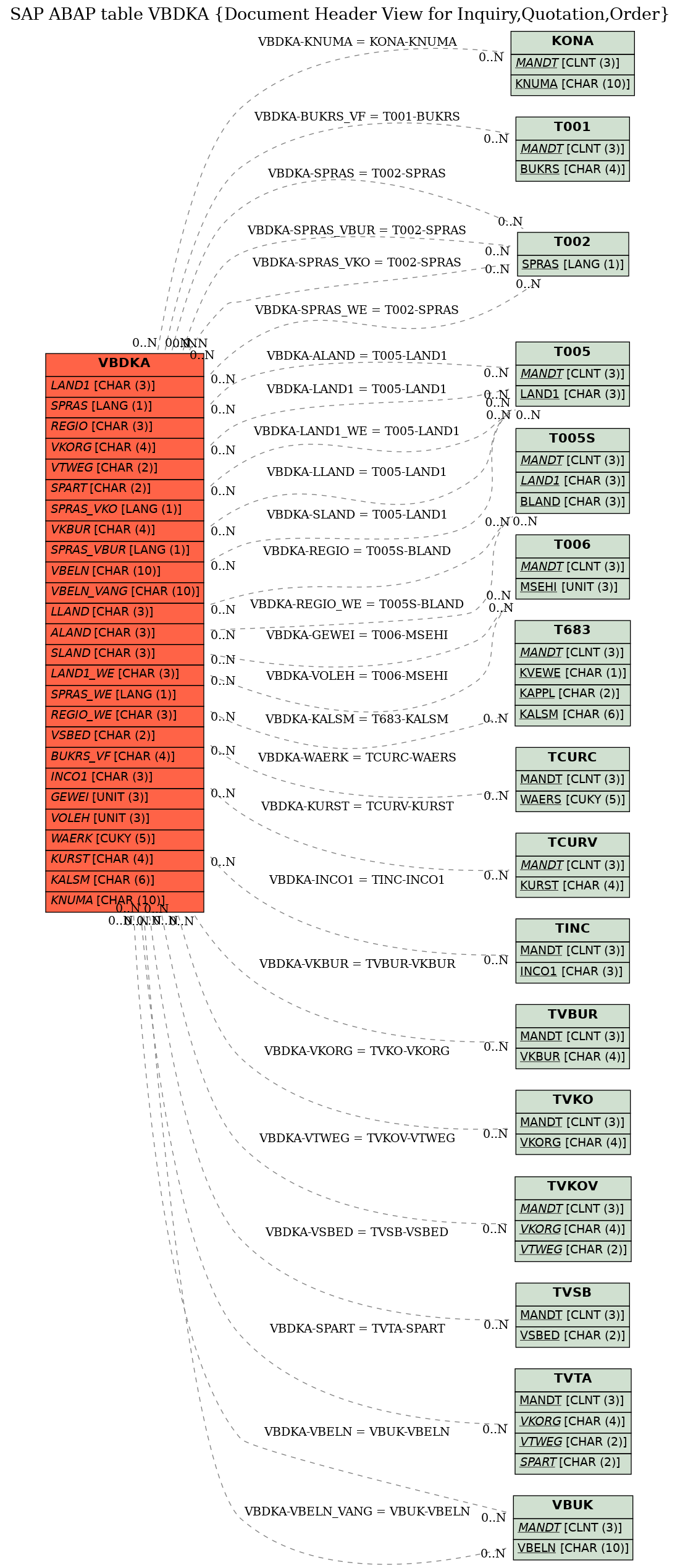 E-R Diagram for table VBDKA (Document Header View for Inquiry,Quotation,Order)