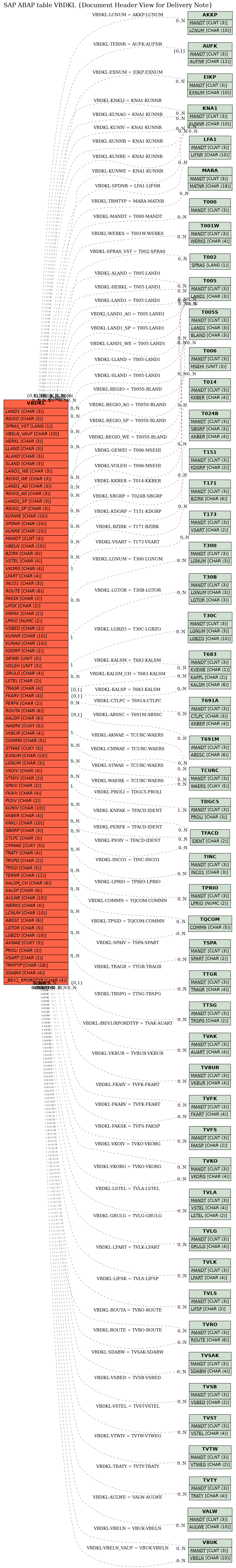 E-R Diagram for table VBDKL (Document Header View for Delivery Note)