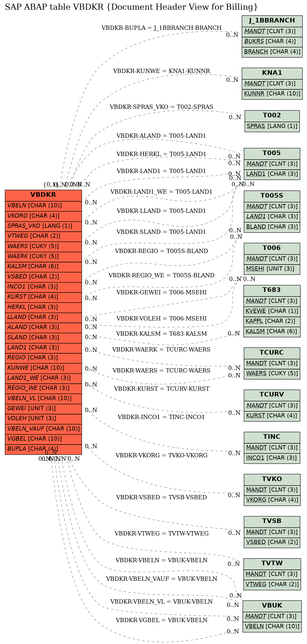 E-R Diagram for table VBDKR (Document Header View for Billing)